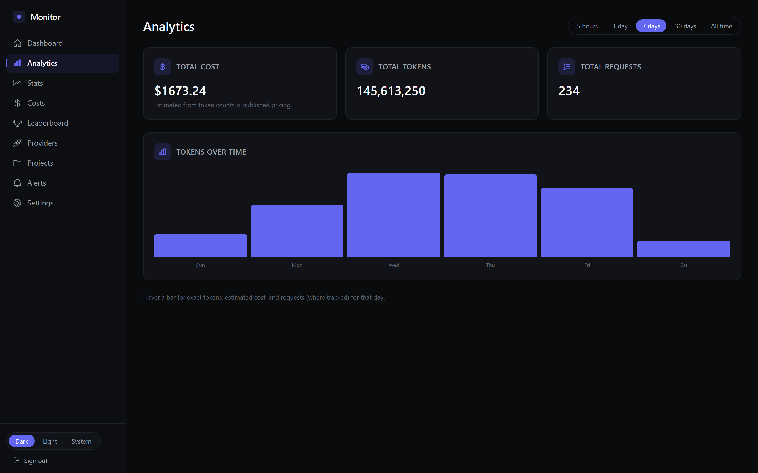 AI Monitor's analytics page showing tokens and cost per day